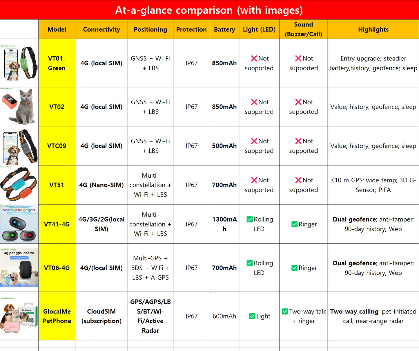 IP67 Waterproof Mini 4G GPS Animal Tracker Collar Anti-Lost Real Time Tracking Dog Cat Locator Pet Dog Cat Fashion Neck Collar